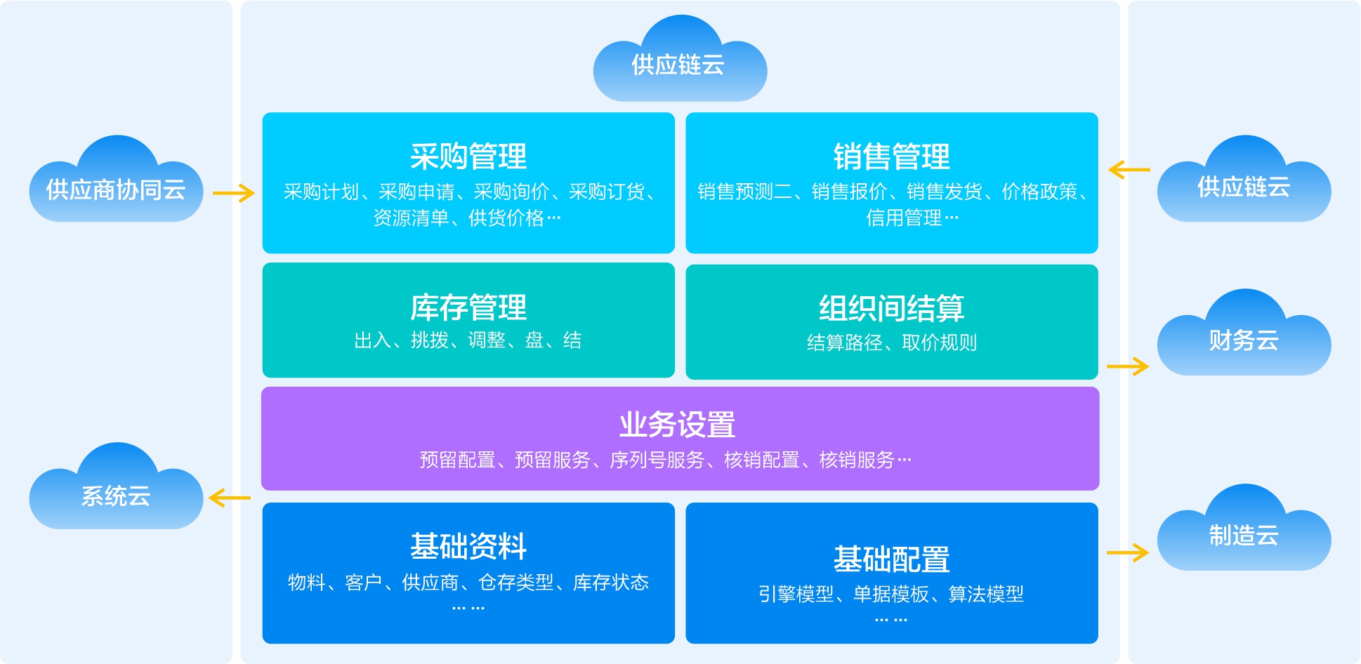 数字化供应链