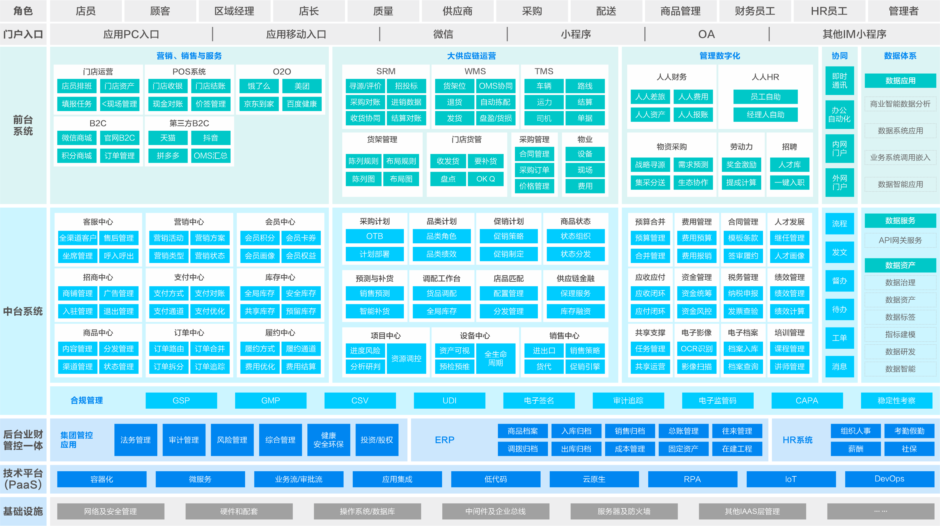 零售行业解决方案应用蓝图