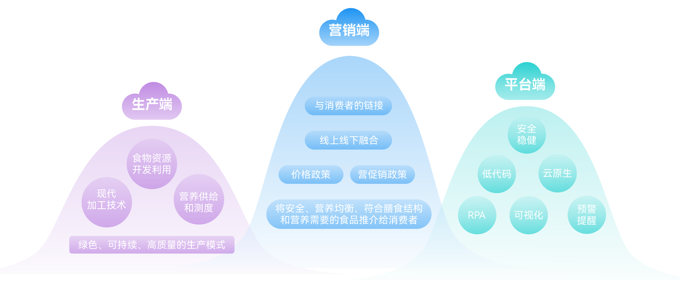 “大食物观”平台企业