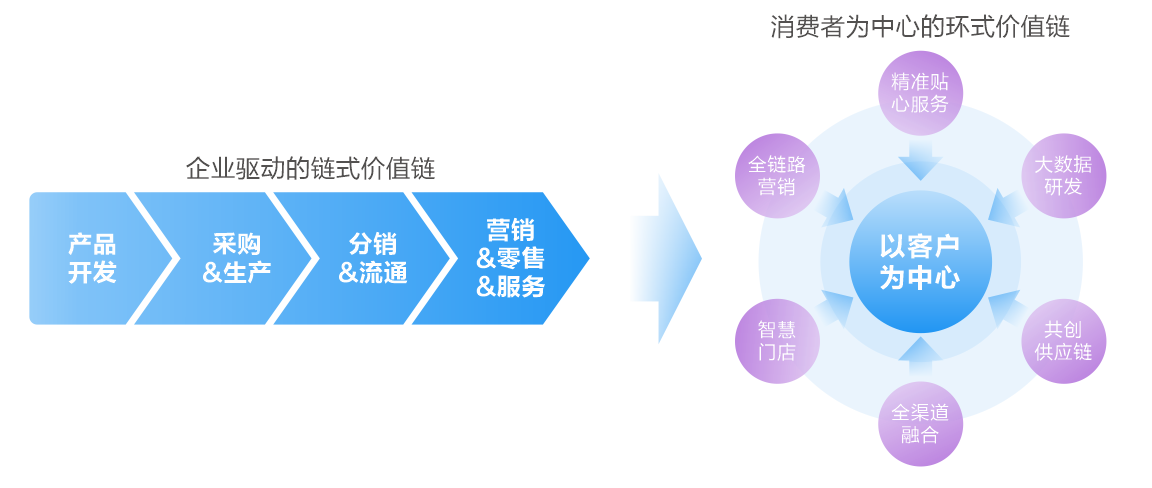 价值链迭代进阶