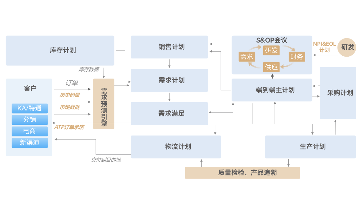 供应链一体协同
