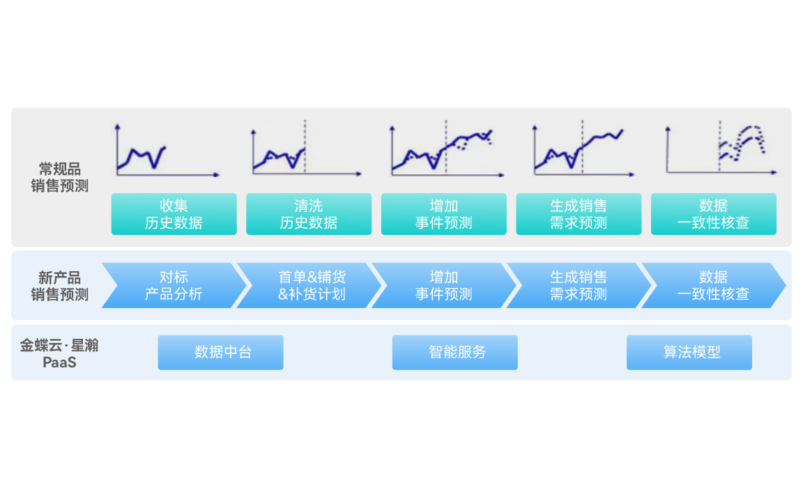 智能销售预测
