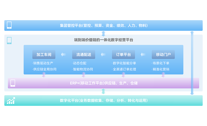 一体化敏捷供应链平台
