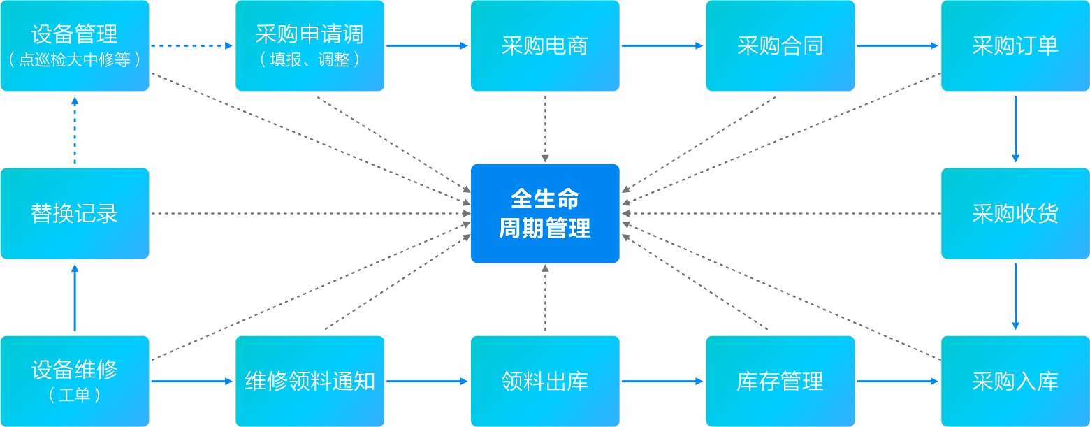 备件管理